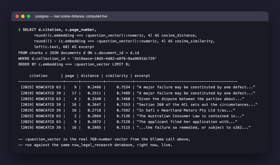 A live SQL query using the real question's embedding vector — the actual cosine distance and similarity score `pgvector` computes for the 8 nearest chunks in the Lemon Law collection