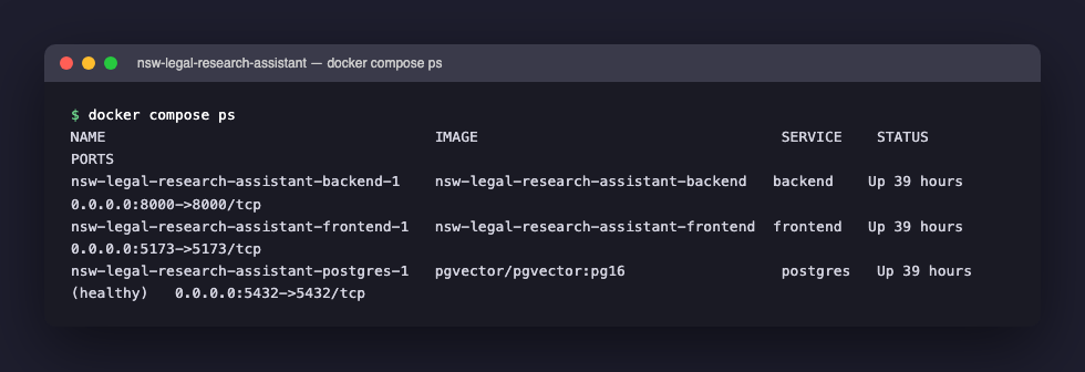 The actual three containers this series has been tracing against — backend, frontend, and postgres — captured live, mid-series, not staged for this screenshot