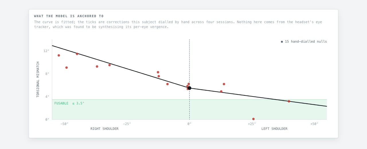 The curve is fitted; the ticks are fifteen corrections I dialled by hand across four sessions in a Quest Pro. Nothing on the page comes from the headset's eye tracker — I found that its per-eye vergence signal was being synthesised, so I stopped using it and did the whole thing subjectively.