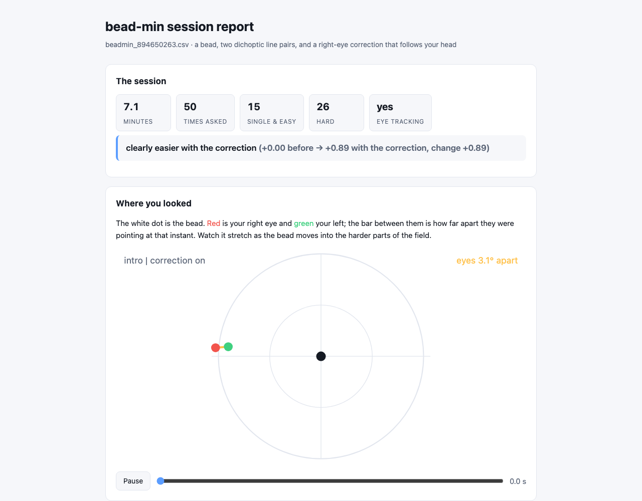 A `bead-min` session report: 7.1 minutes, 50 questions, and a self-reported verdict of "clearly easier with the correction". I am not counting that as evidence — the project's own findings still list "does it help" as untested, and the A/B comparisons run so far have each turned out to be confounded one way or another.