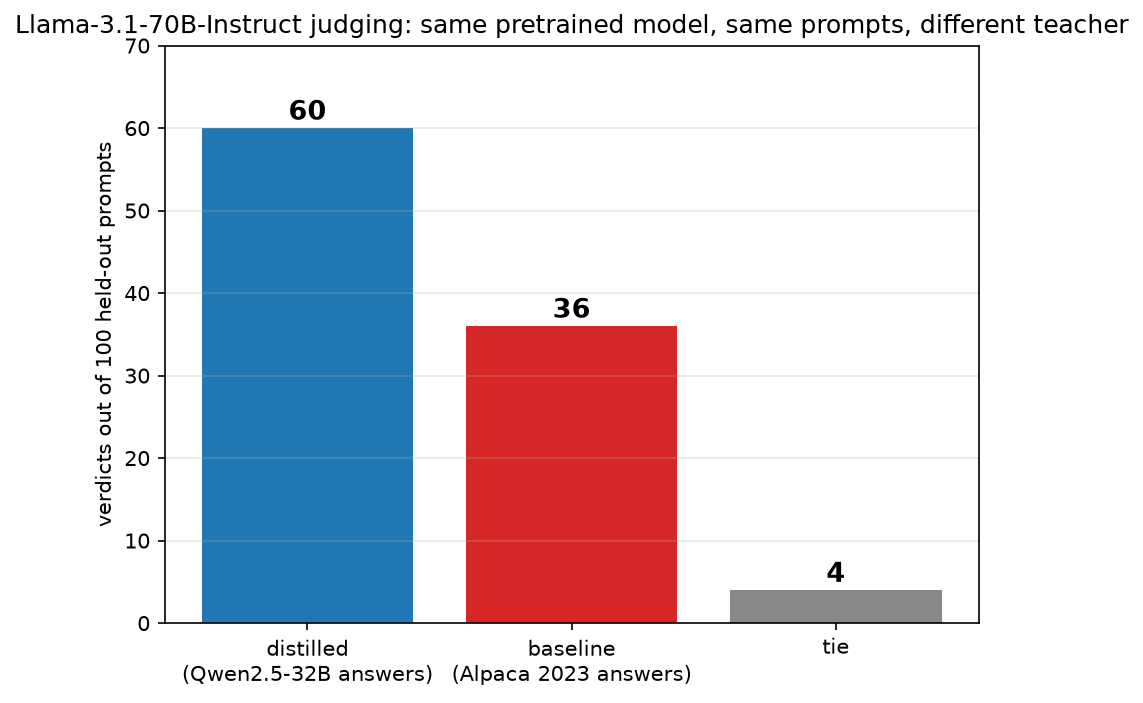 100 held-out prompts, neither model trained on.