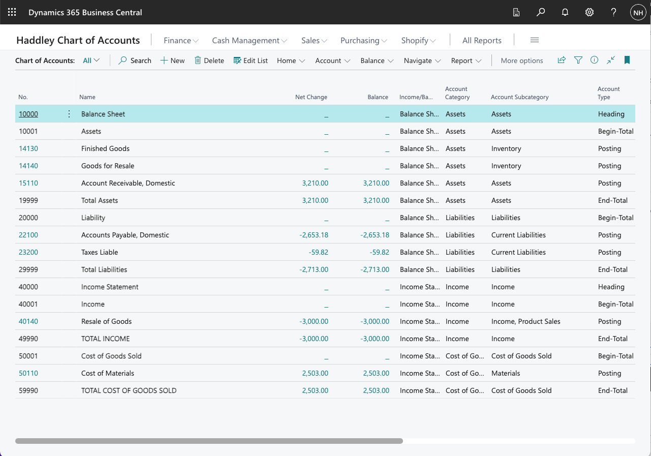 I reviewed the Chart of Account balances (and totals)