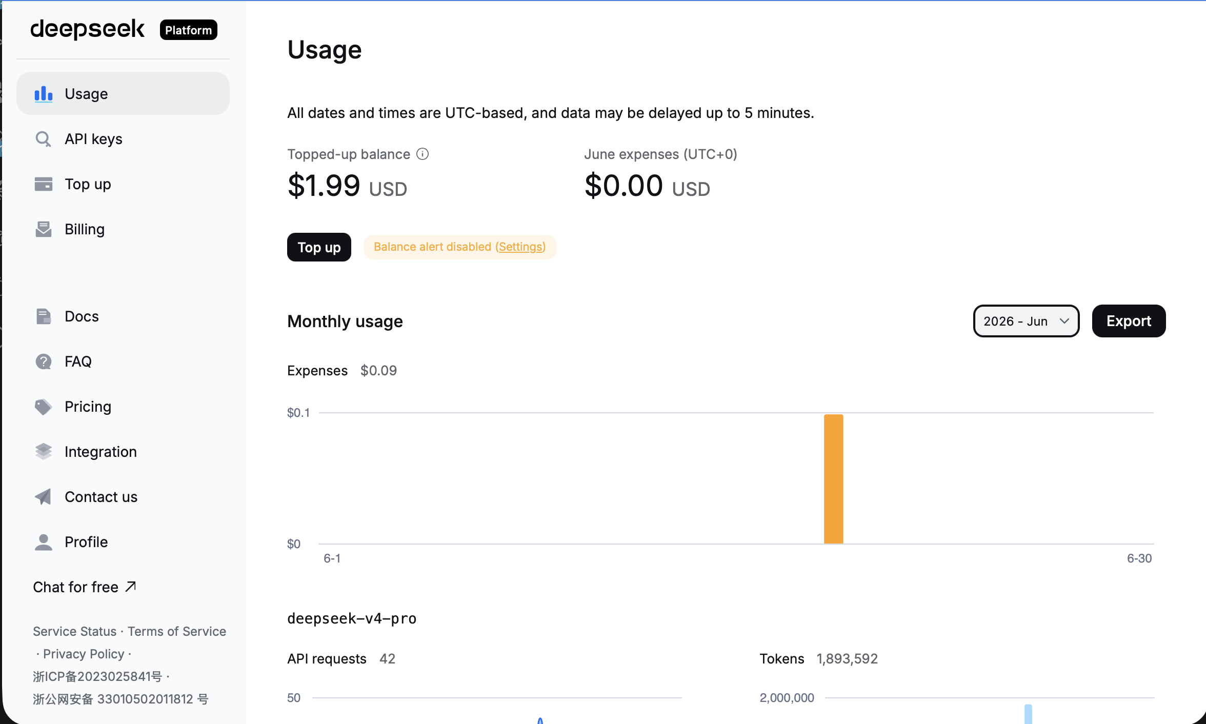 The DeepSeek usage dashboard showed 42 API requests and 1.89 million tokens for the entire run — $0.09