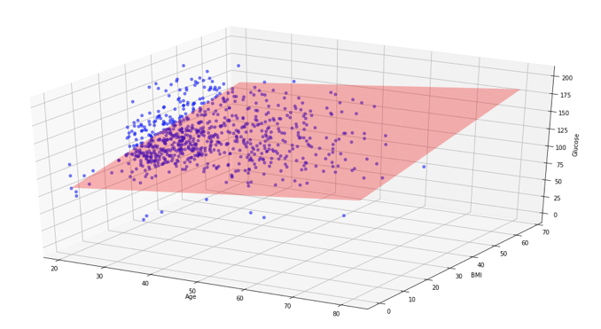 3D scatter plot of the glucose level, age and BMI data with the of best fit (surface) added in red ('red')