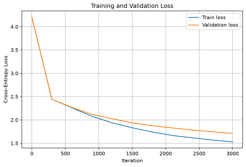My own reproduction of the paper's Figure 1: training and validation loss both falling to roughly 1.53 and 1.71 by step 3,000, with no clear overfitting