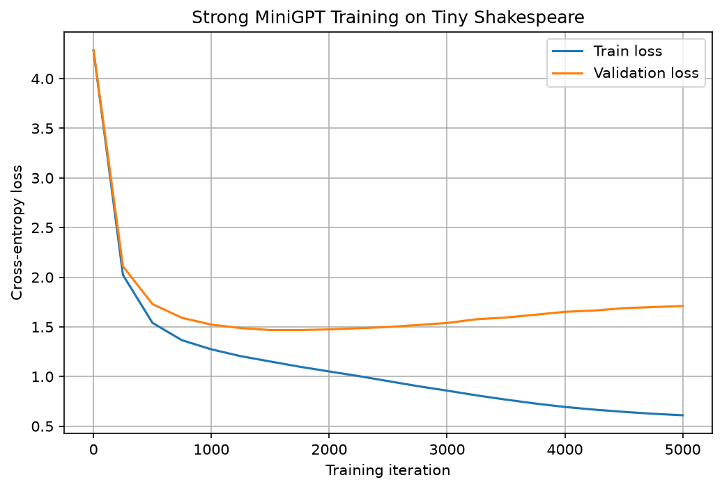 My own reproduction of the paper's Figure 2: validation loss bottoms out at step 1,500 on this run (step 1,750 in the paper), then rises while training loss keeps falling — textbook overfitting