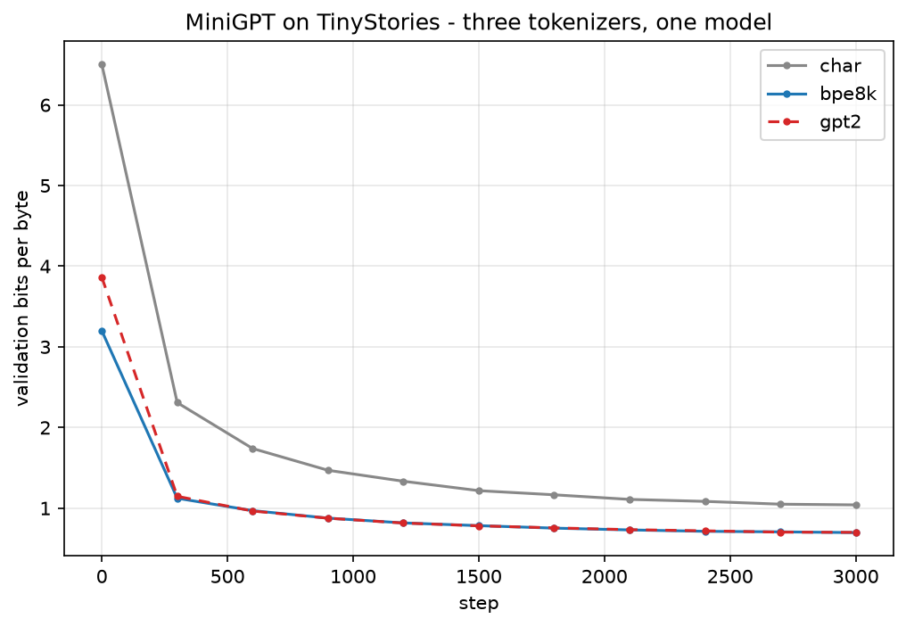 Validation bits per byte over training. The two subword runs sit on top of each other; the character run never catches them