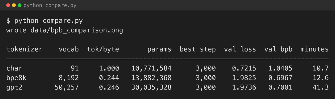 The summary. Lowest raw loss and lowest bits per byte are not the same tokeniser