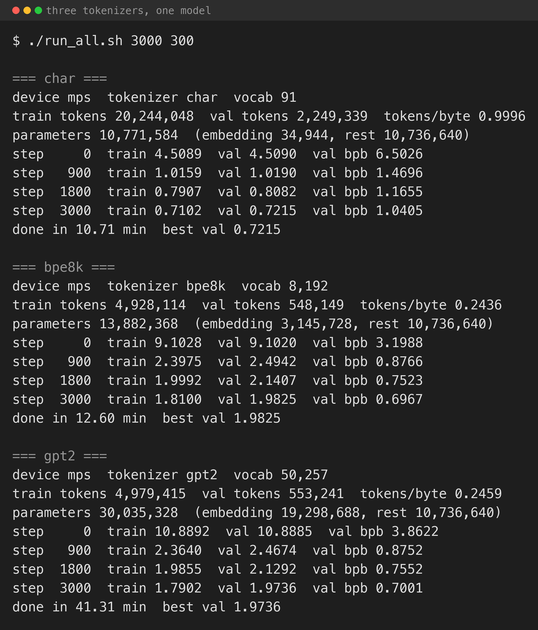The three runs back to back. Raw validation loss and bits per byte move in opposite directions across the three tokenisers