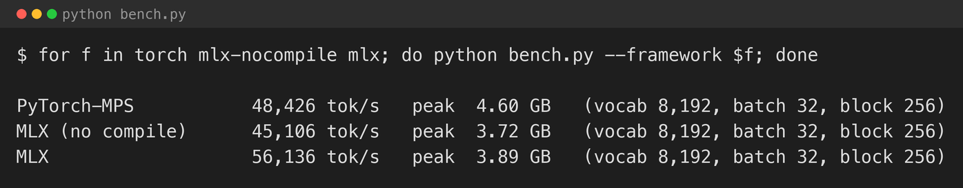 Training throughput and peak GPU memory, on the 13.9M-parameter model, batch 32, 256-token context