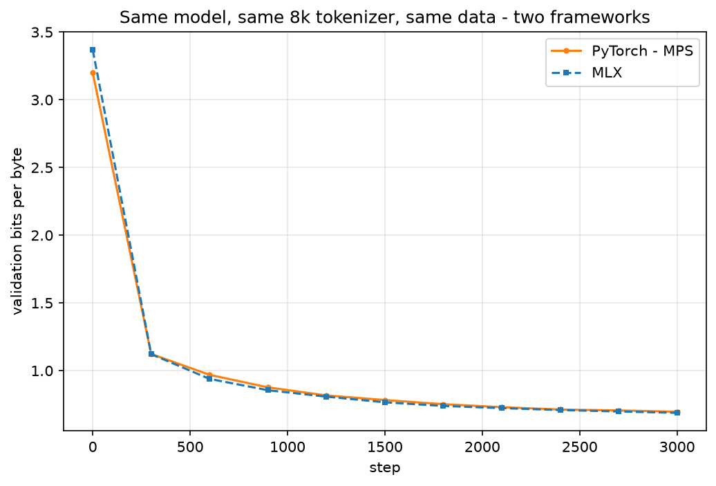 Validation bits per byte, PyTorch against MLX. The MLX run finishes at 0.689, the PyTorch run at 0.697 — a difference well inside the noise between two different initialisations