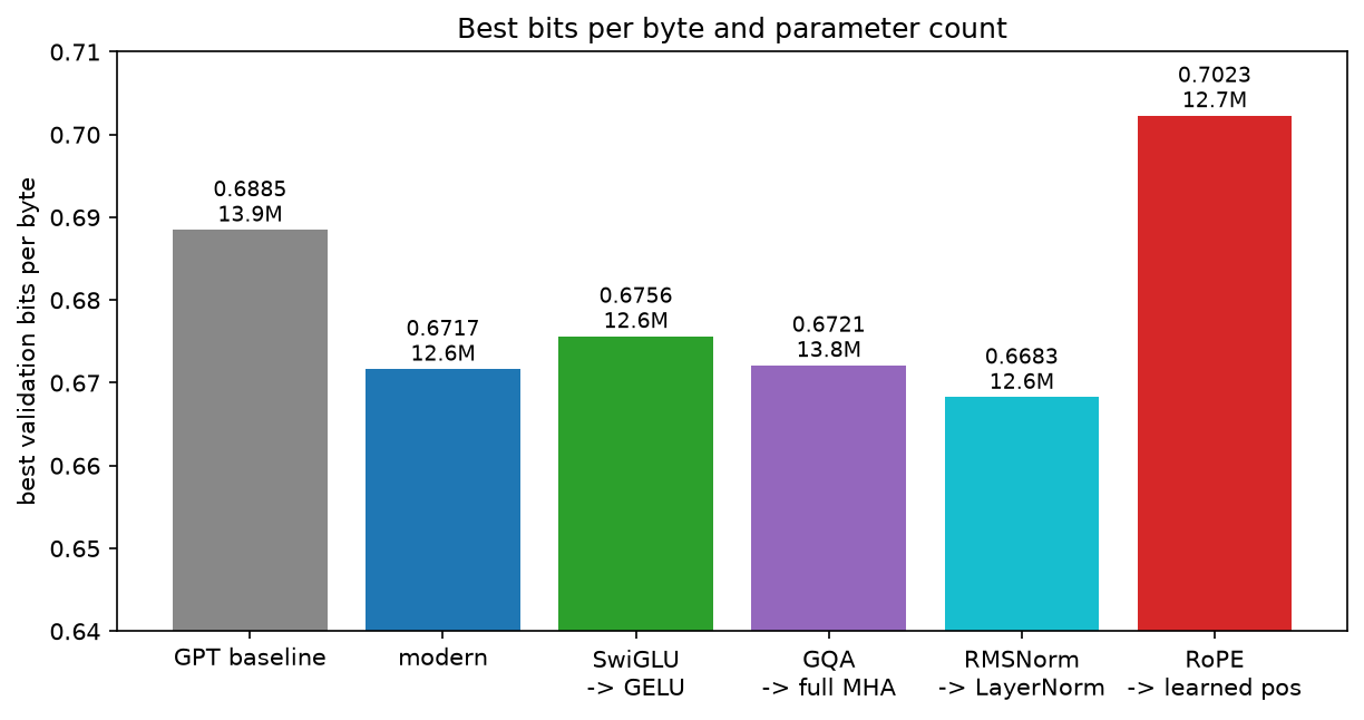 Best validation bits per byte, with parameter count under each bar
