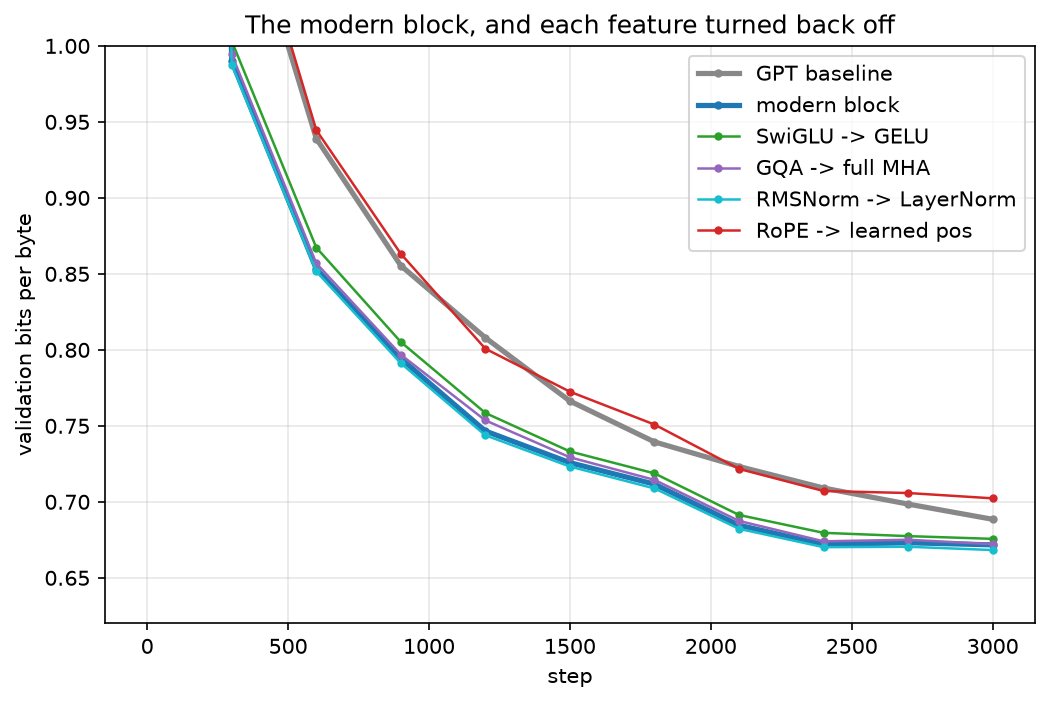 Validation bits per byte. The modern block and its RMSNorm / SwiGLU / GQA variants track together below the grey baseline; reverting RoPE (red) lands back on the baseline