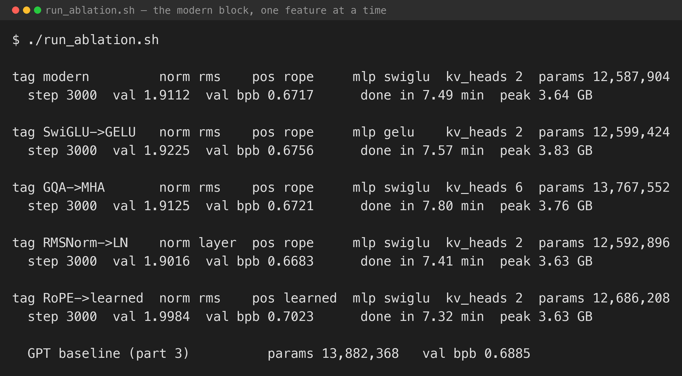 The modern block and the four single-feature reversions. Every configuration is close on parameter count except full multi-head attention, which adds back 1.2M