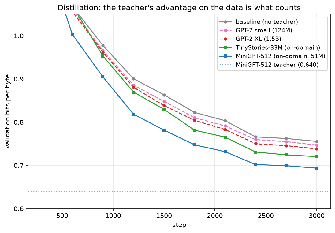 Validation bits per byte from step 300. The two generalist teachers sit near the no-teacher baseline; the two domain-trained teachers pull the student well below it