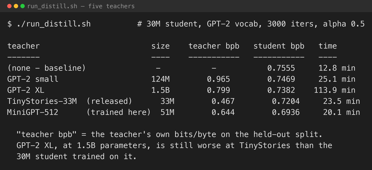 The five runs. "Teacher bits/byte" is how well each teacher itself does on the held-out split
