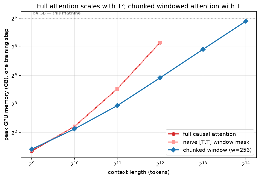 Peak training memory, log–log. Full attention and the naive mask are the same line; chunked windowed attention has the shallower slope