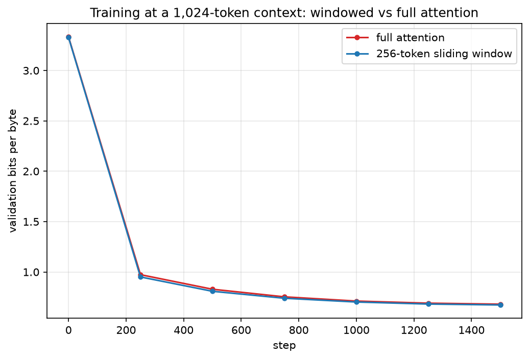 Validation bits per byte at a 1,024-token context. The windowed run is not behind