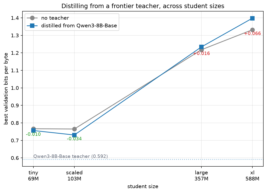 Best validation bits per byte against student size. The gap to the teacher widens from tiny to scaled, then the whole thing falls apart