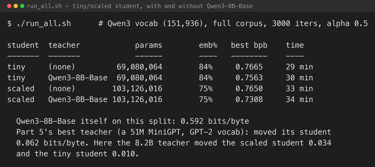 The tiny and scaled runs. The teacher's own score (0.592) is far below any of them