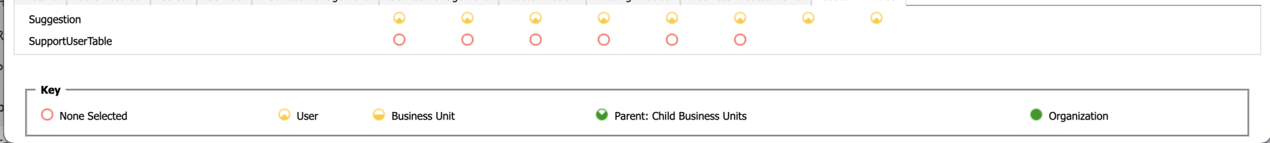 The quarter yellow circle shows that the permissions apply to the record owner.Suggestion table permissions (User)