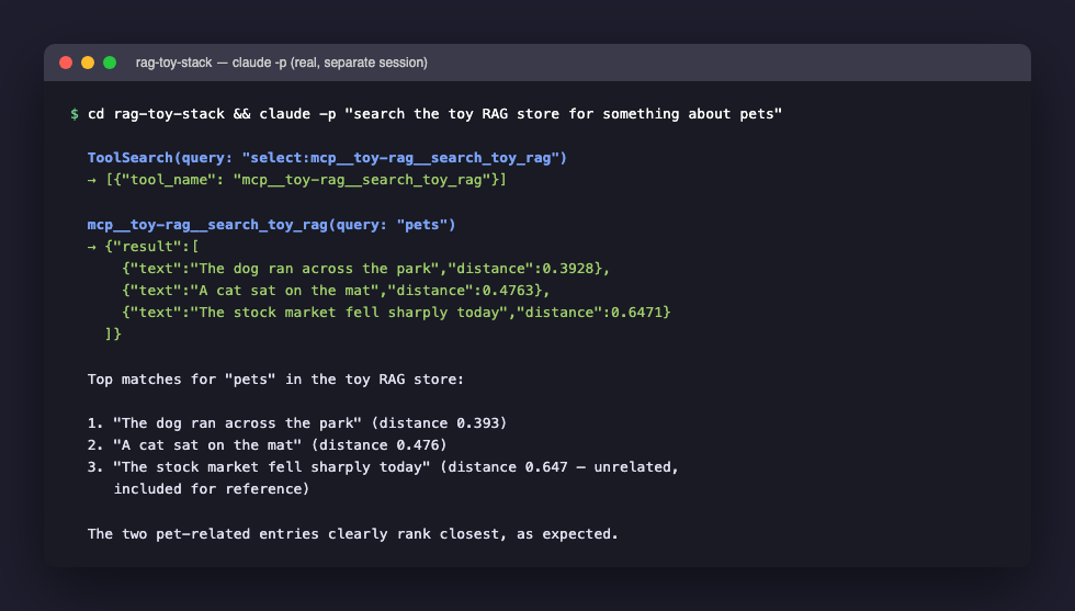 A real, separate `claude -p` invocation — not this session, a distinct process, started fresh in the `rag-toy-stack` directory. It discovers the tool, calls it with `query: "pets"`, gets back the real Postgres/Ollama result, and reasons over it correctly
